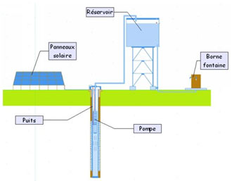 Description du procédé avec le réservoir, le puits, la pompe, les panneaux solaires.et la borne fontaine