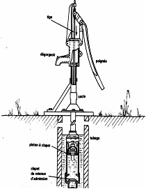 Pompe à eau manuelle en acier inoxydable - Pompe à main - Pompe à eau  manuelle pour eau souterraine jusqu'à 10 m de profondeur