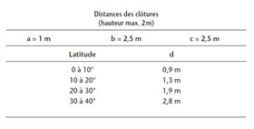 Tableau présentant la distance des clôtures en fonction de la latitude